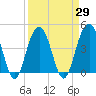 Jeremy Creek tide chart for Monday, March 29, 2021