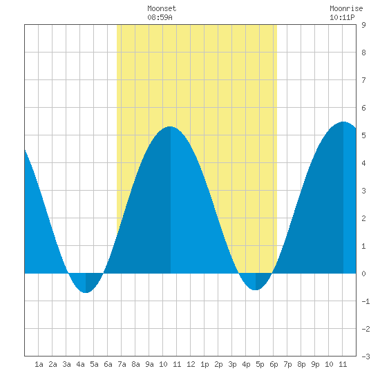 Jeremy Creek tide chart for Tuesday, March 2, 2021