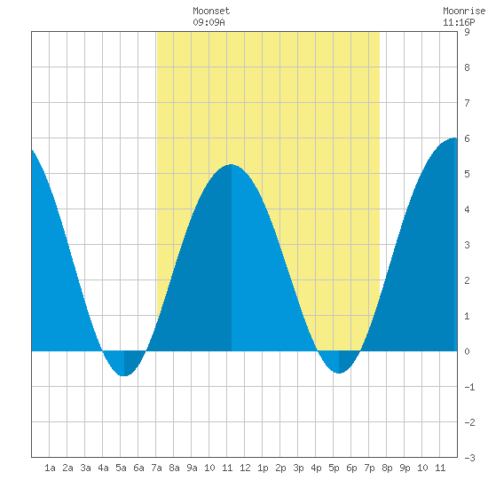 Jeremy Creek tide chart for Wednesday, March 31, 2021