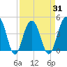 Jeremy Creek tide chart for Wednesday, March 31, 2021