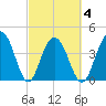 Jeremy Creek tide chart for Thursday, March 4, 2021