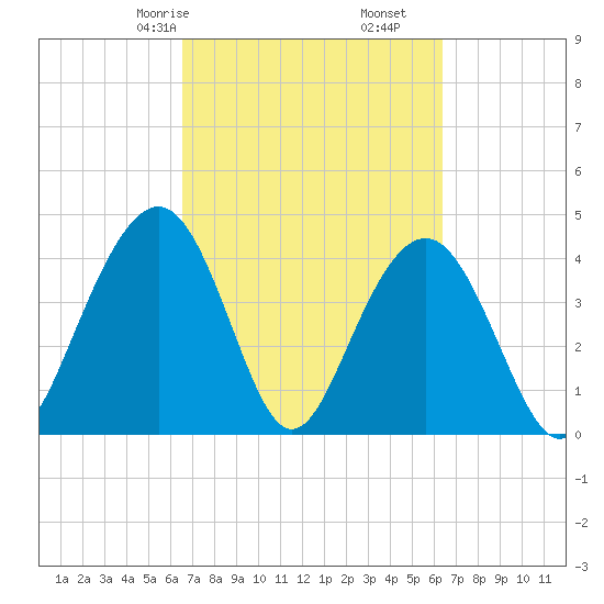 Jeremy Creek tide chart for Tuesday, March 9, 2021