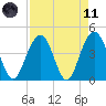 Jeremy Creek tide chart for Sunday, April 11, 2021