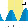 Jeremy Creek tide chart for Monday, April 12, 2021