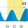 Jeremy Creek tide chart for Tuesday, April 13, 2021