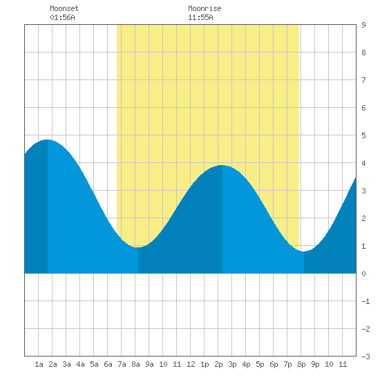 Jeremy Creek tide chart for Monday, April 19, 2021