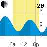 Jeremy Creek tide chart for Tuesday, April 20, 2021