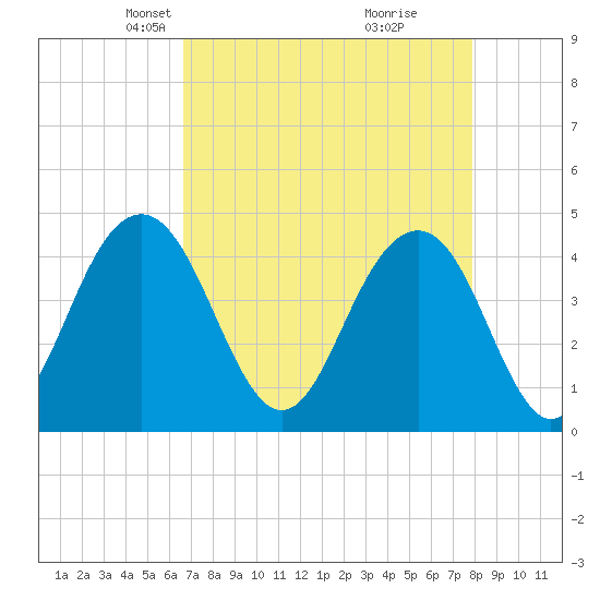 Jeremy Creek tide chart for Thursday, April 22, 2021