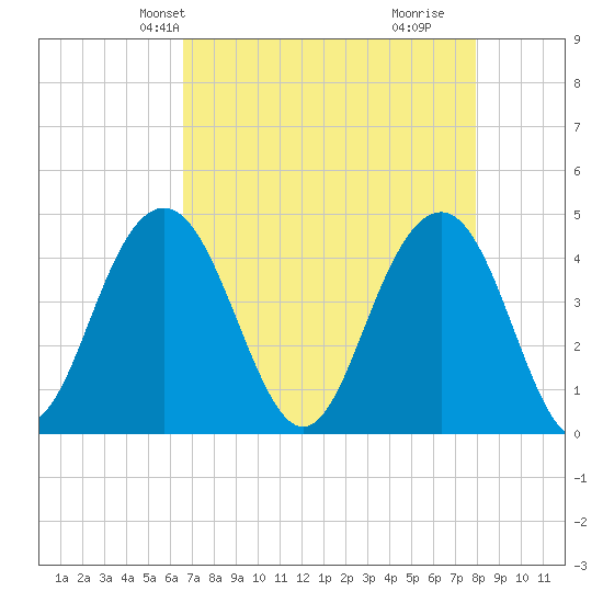 Jeremy Creek tide chart for Friday, April 23, 2021