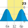 Jeremy Creek tide chart for Friday, April 23, 2021