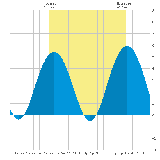 Jeremy Creek tide chart for Sunday, April 25, 2021