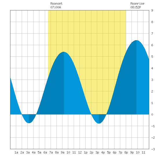 Jeremy Creek tide chart for Tuesday, April 27, 2021