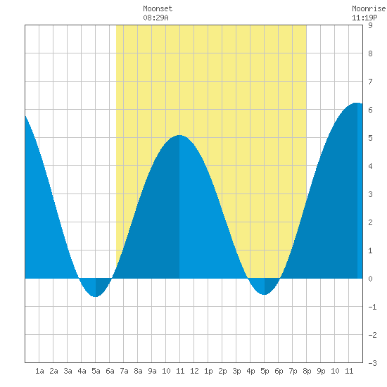 Jeremy Creek tide chart for Thursday, April 29, 2021