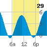 Jeremy Creek tide chart for Thursday, April 29, 2021