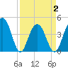 Jeremy Creek tide chart for Friday, April 2, 2021