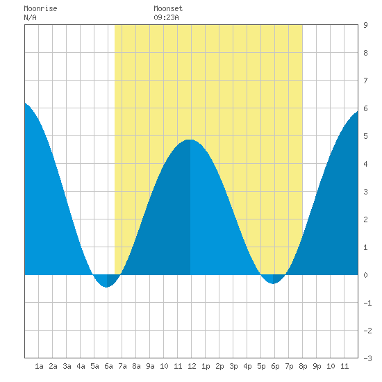 Jeremy Creek tide chart for Friday, April 30, 2021