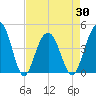 Jeremy Creek tide chart for Friday, April 30, 2021