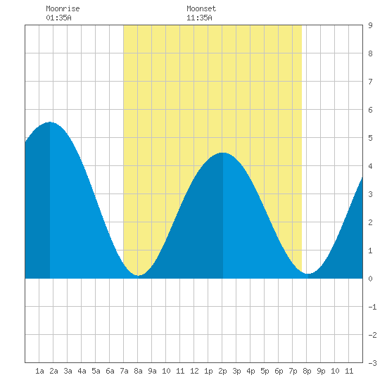 Jeremy Creek tide chart for Saturday, April 3, 2021