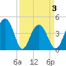 Jeremy Creek tide chart for Saturday, April 3, 2021