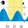 Jeremy Creek tide chart for Sunday, April 4, 2021