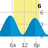 Jeremy Creek tide chart for Tuesday, April 6, 2021