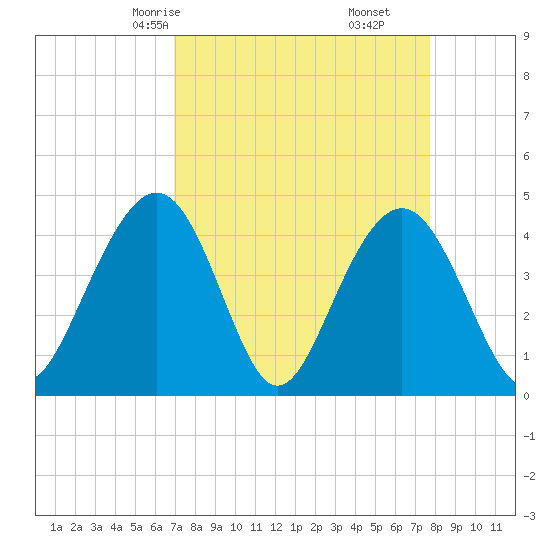 Jeremy Creek tide chart for Wednesday, April 7, 2021