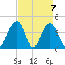 Jeremy Creek tide chart for Wednesday, April 7, 2021