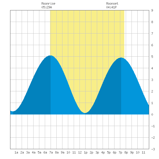 Jeremy Creek tide chart for Thursday, April 8, 2021