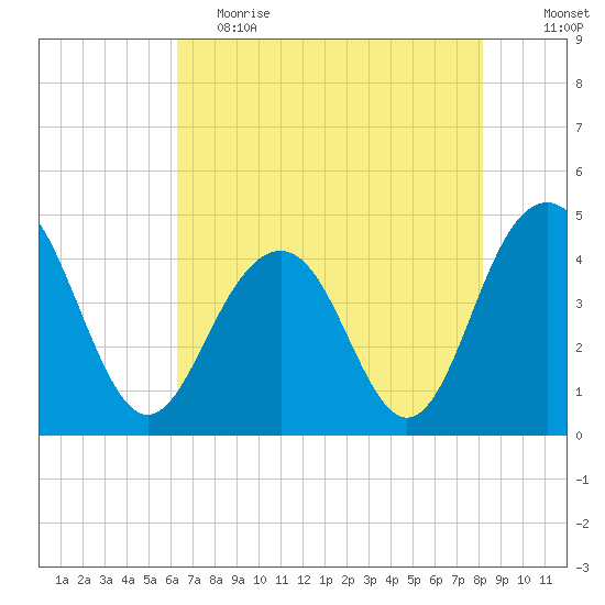 Jeremy Creek tide chart for Friday, May 14, 2021