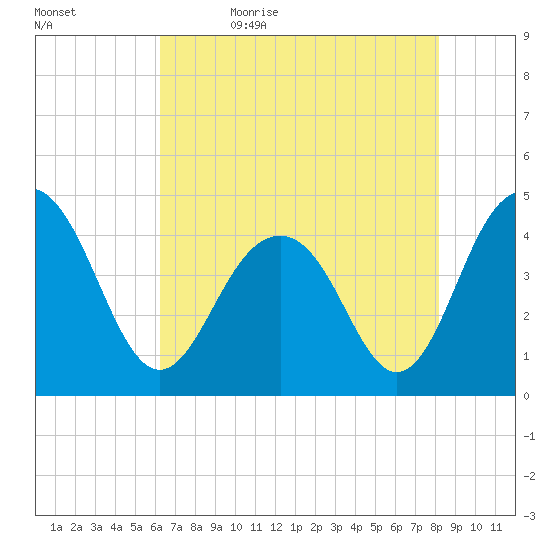 Jeremy Creek tide chart for Sunday, May 16, 2021