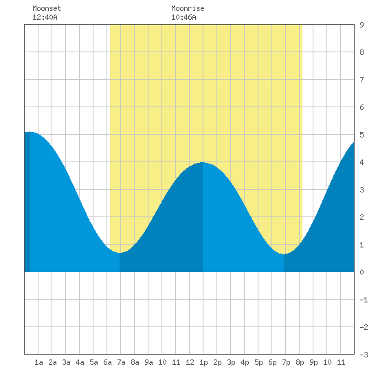 Jeremy Creek tide chart for Monday, May 17, 2021