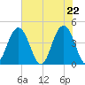 Jeremy Creek tide chart for Saturday, May 22, 2021