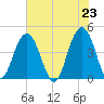 Jeremy Creek tide chart for Sunday, May 23, 2021