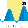 Jeremy Creek tide chart for Tuesday, May 25, 2021