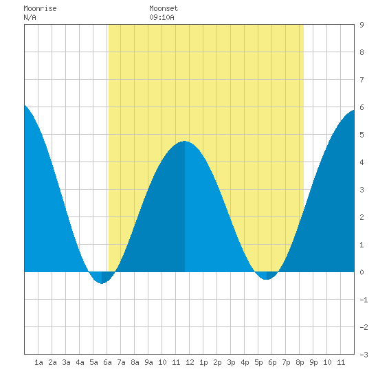 Jeremy Creek tide chart for Saturday, May 29, 2021