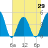 Jeremy Creek tide chart for Saturday, May 29, 2021