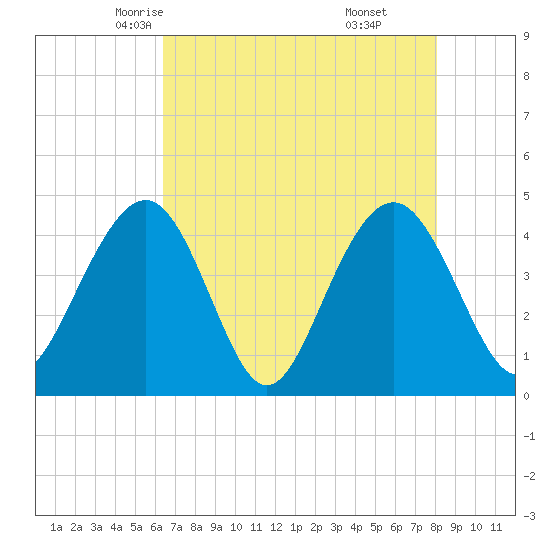 Jeremy Creek tide chart for Thursday, May 6, 2021