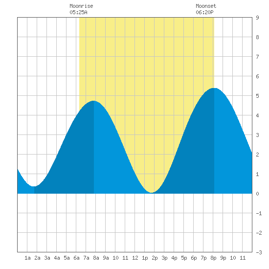 Jeremy Creek tide chart for Sunday, May 9, 2021