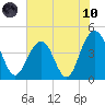 Jeremy Creek tide chart for Thursday, June 10, 2021