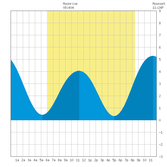 Jeremy Creek tide chart for Sunday, June 13, 2021