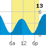 Jeremy Creek tide chart for Sunday, June 13, 2021