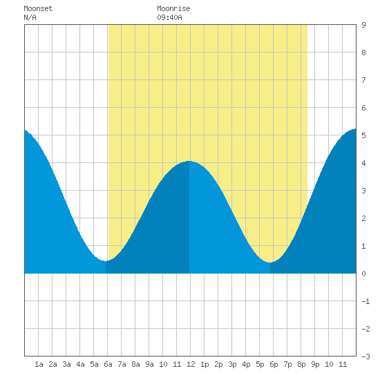 Jeremy Creek tide chart for Monday, June 14, 2021
