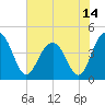 Jeremy Creek tide chart for Monday, June 14, 2021