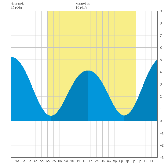 Jeremy Creek tide chart for Tuesday, June 15, 2021