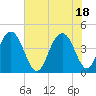 Jeremy Creek tide chart for Friday, June 18, 2021