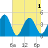 Jeremy Creek tide chart for Tuesday, June 1, 2021