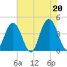 Jeremy Creek tide chart for Sunday, June 20, 2021
