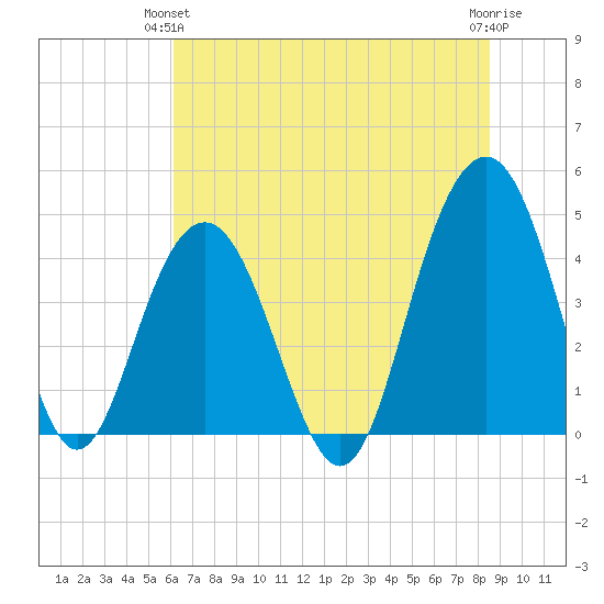 Jeremy Creek tide chart for Wednesday, June 23, 2021