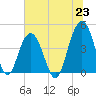 Jeremy Creek tide chart for Wednesday, June 23, 2021