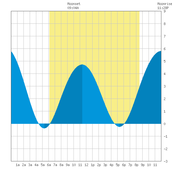 Jeremy Creek tide chart for Sunday, June 27, 2021